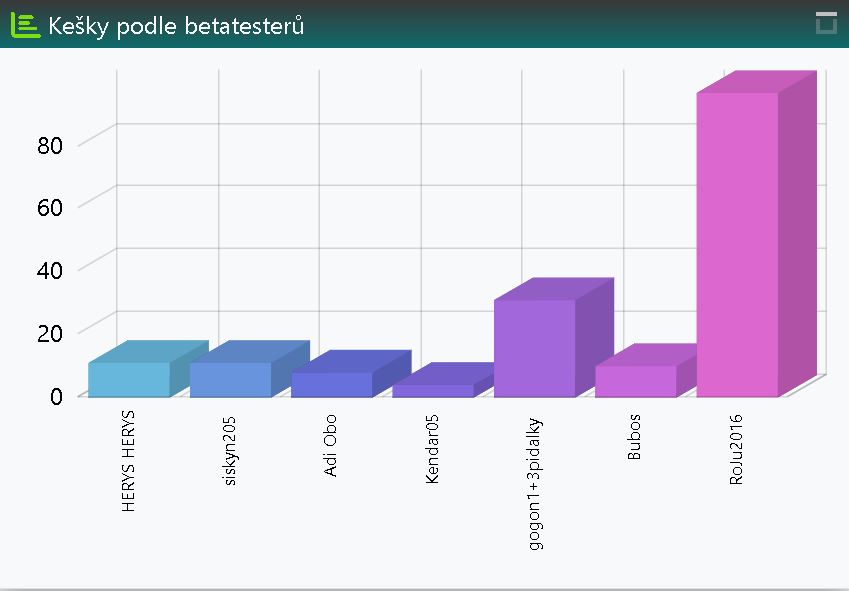Betatesteři 2025