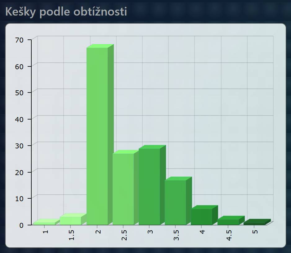 VK2026 Obtížnost kešek